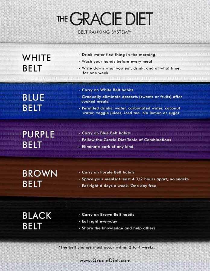 How All Grapplers Can Benefit From The Gracie Diet BJJ World