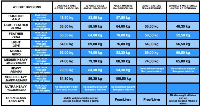 bjj tour weight classes