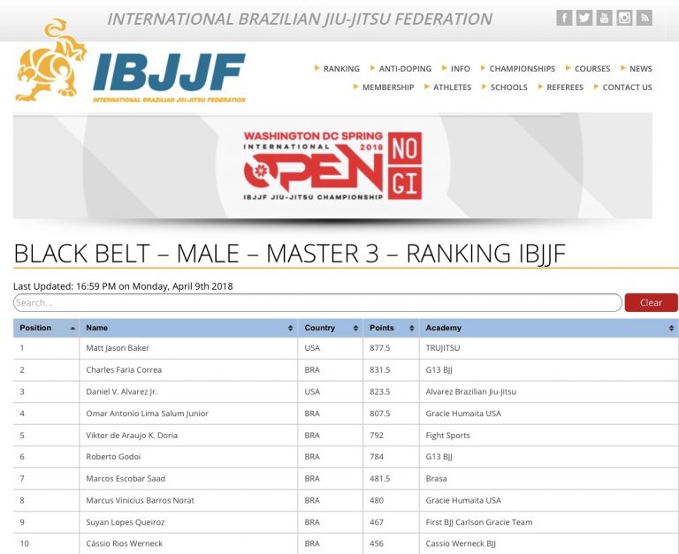How IBJJF Rankings Work And Why They Are A Mess BJJ World