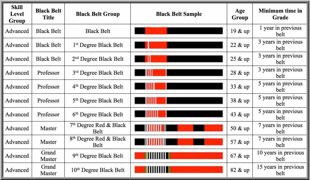 BJJ belt Progression Black Belts