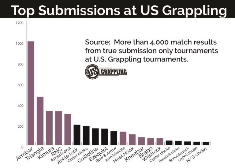 The Highest Percentage Brazilian JiuJitsu Submissions BJJ World