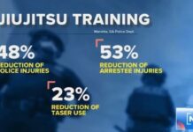 Research shows 48% less injuries to police officers training in Jiu-Jitsu within an "Adopt a Cop" program