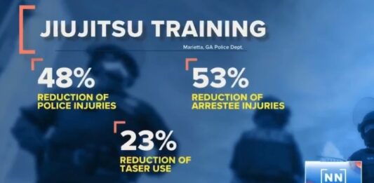 Research shows 48% less injuries to police officers training in Jiu-Jitsu within an "Adopt a Cop" program