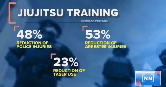 Research shows 48% less injuries to police officers training in Jiu-Jitsu within an 