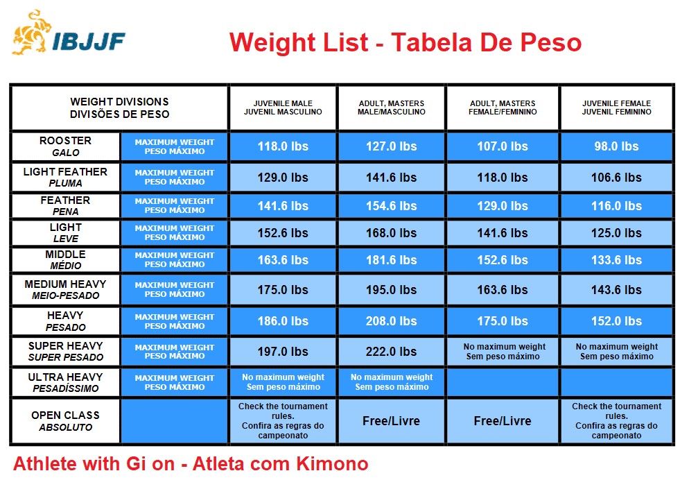 IBJJF weight classes