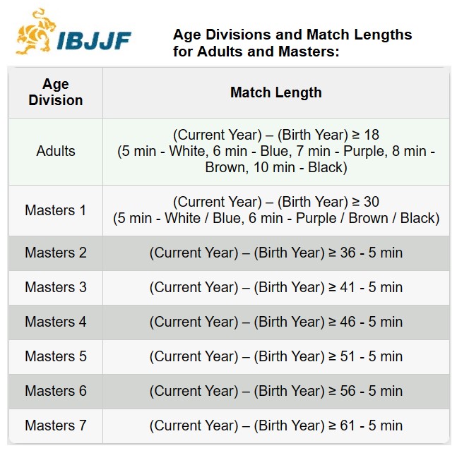 IBJJF Age Divisions and Match Lengths for Adults and Masters: