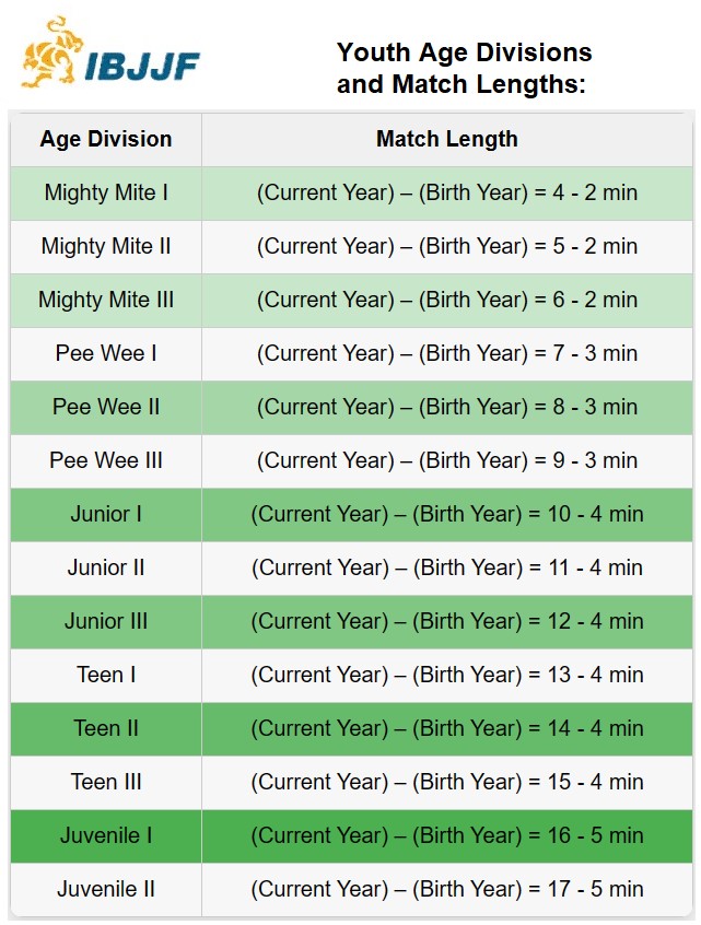IBJJF Youth Age Divisions and Match Lengths