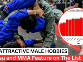 Jiu-Jitsu Least Attractive Male Hobby? What The Viral Study Really Says About MMA And BJJ