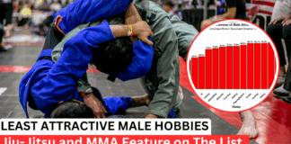 Jiu-Jitsu Least Attractive Male Hobby? What The Viral Study Really Says About MMA And BJJ