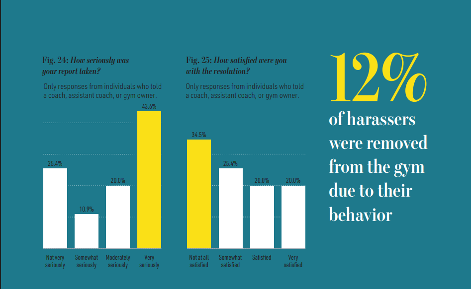 BJJ Harassment Study Results