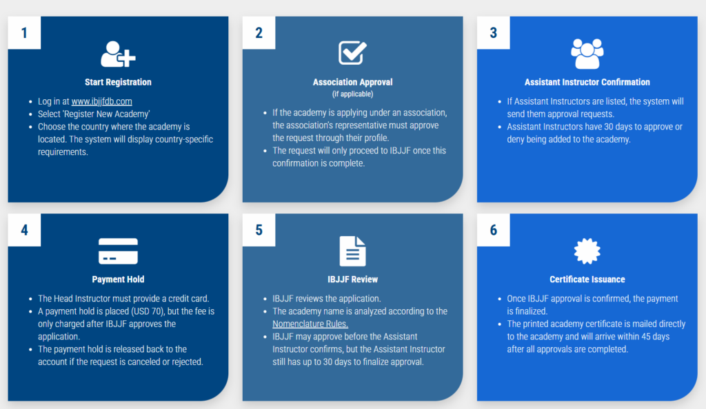 IBJJF Gym Registration Requirements